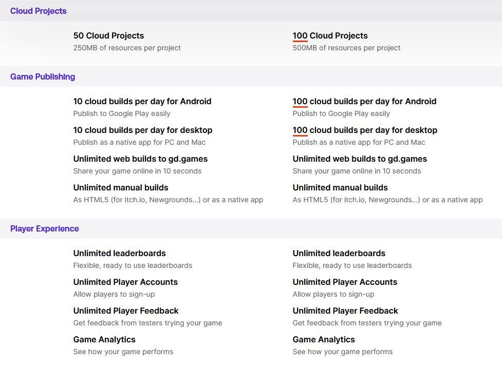 Some of GDevelop's paid features (Silver subscription on the left, Gold on the right). 